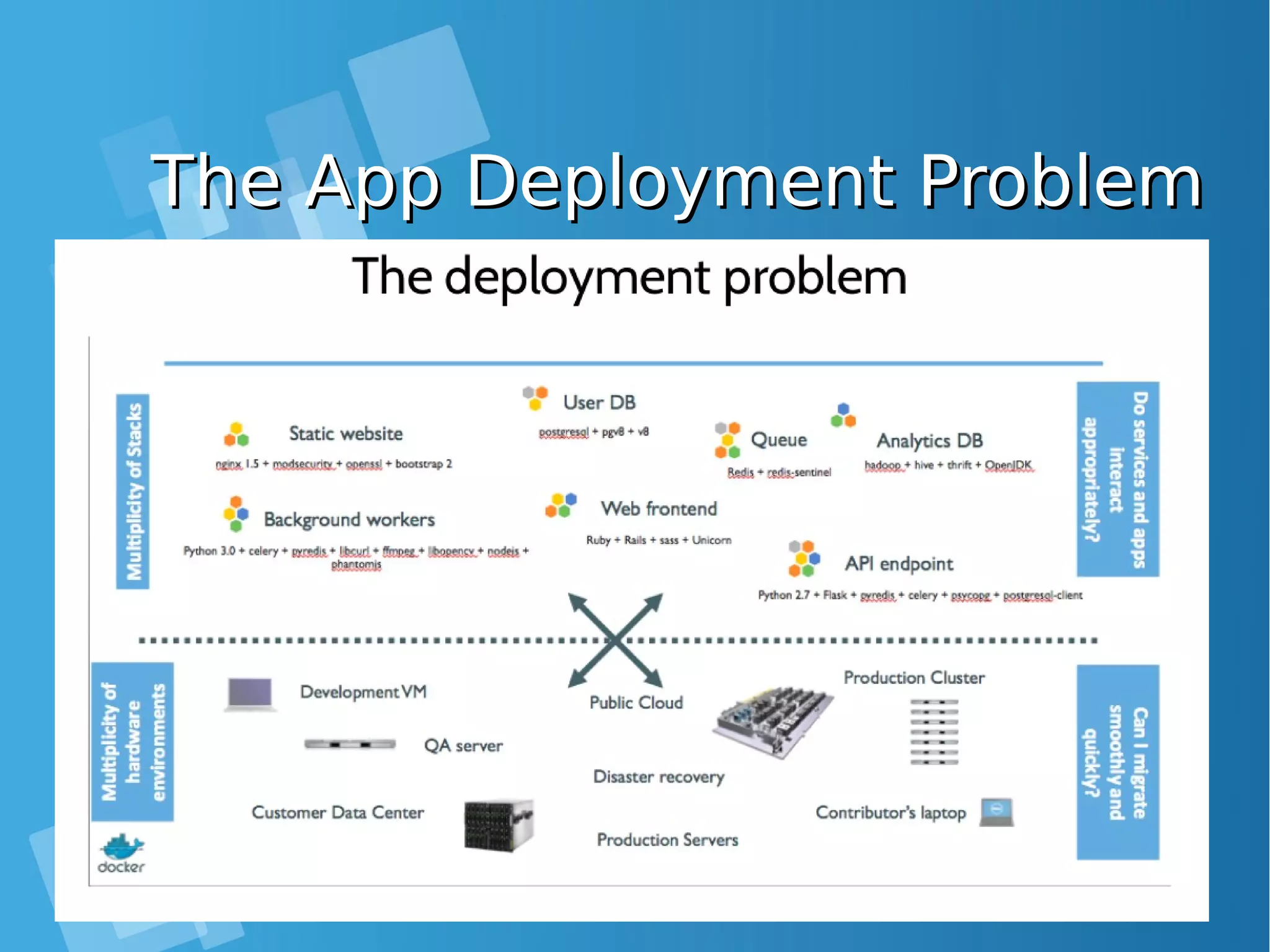 The App Deployment ProblemThe App Deployment Problem 