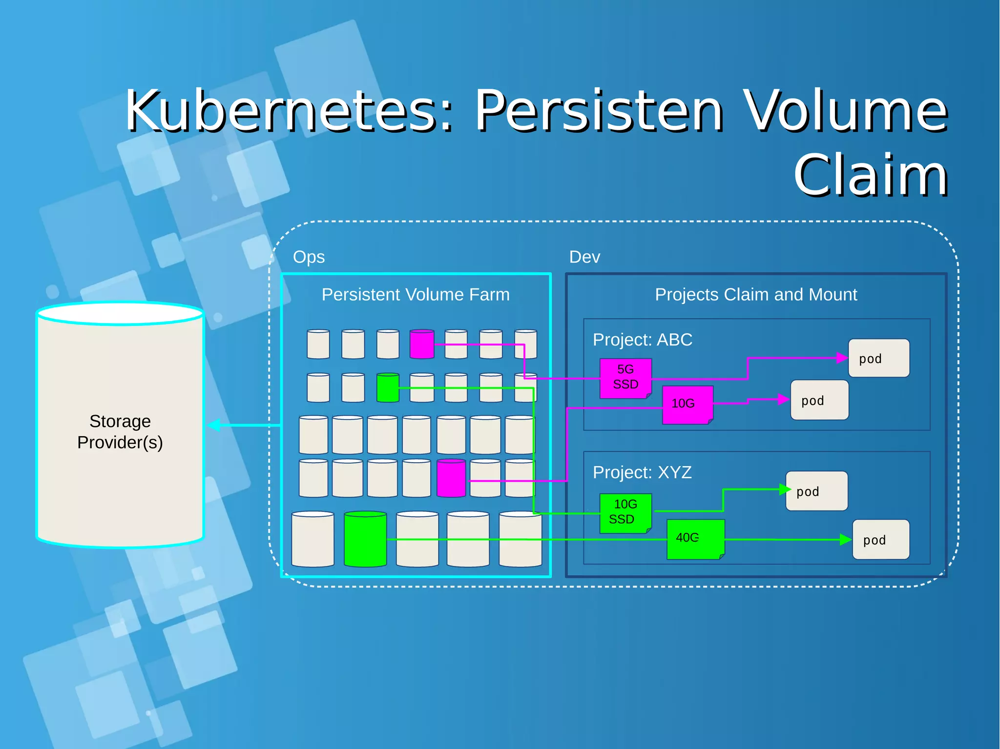 Kubernetes: Persisten VolumeKubernetes: Persisten Volume ClaimClaim Storage Provider(s) Ops Dev Persistent Volume Farm Projects Claim and Mount Project: ABC Project: XYZ 10G SSD 40G pod pod 5G SSD 10G pod pod 