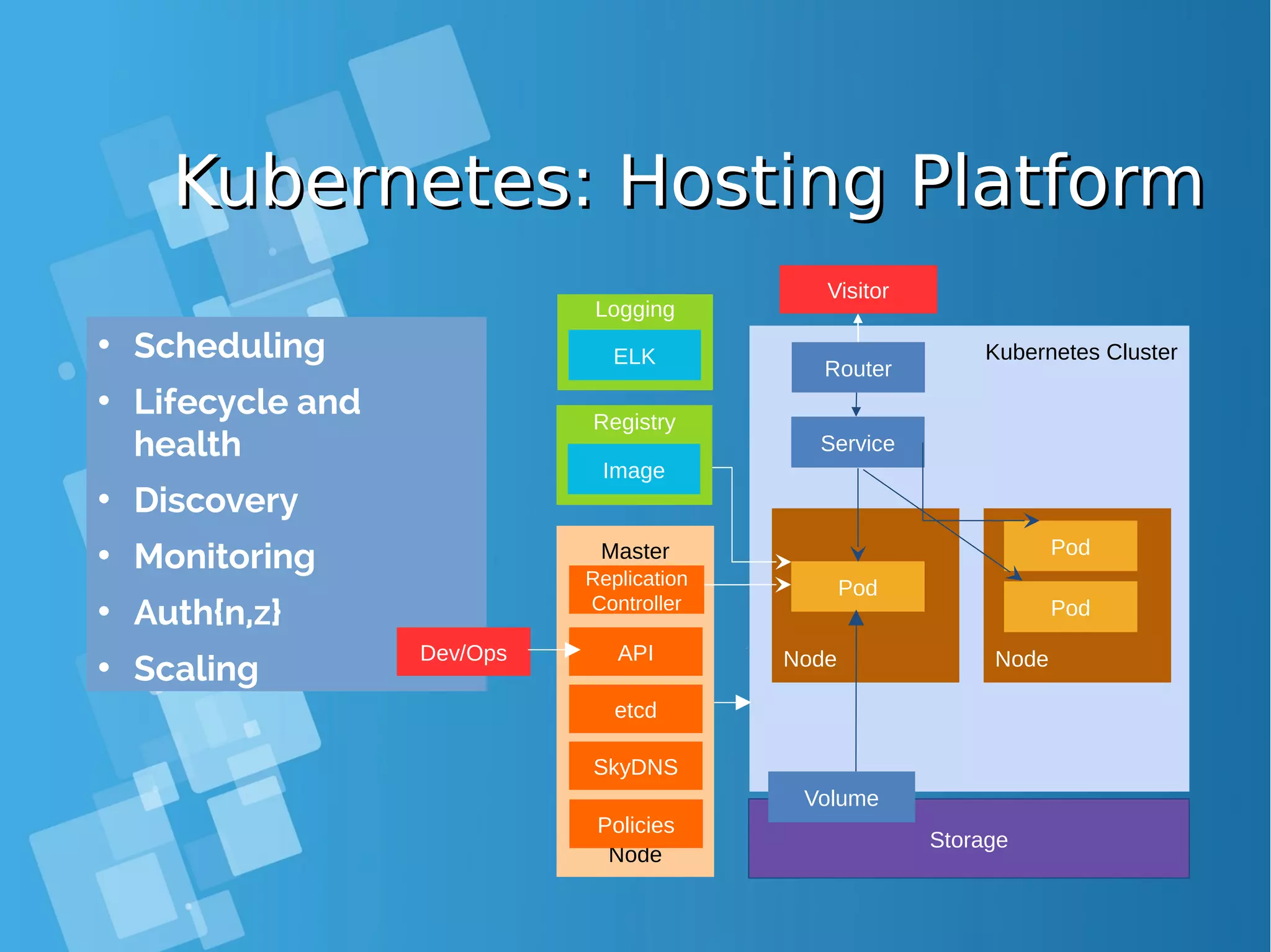Kubernetes: Hosting PlatformKubernetes: Hosting Platform Kubernetes Cluster Master Node Node Storage Pod Volume Node Service Pod Pod • Scheduling • Lifecycle and health • Discovery • Monitoring • Auth{n,z} • Scaling etcd SkyDNS Replication Controller APIDev/Ops Router Policies Registry Image Visitor Logging ELK 