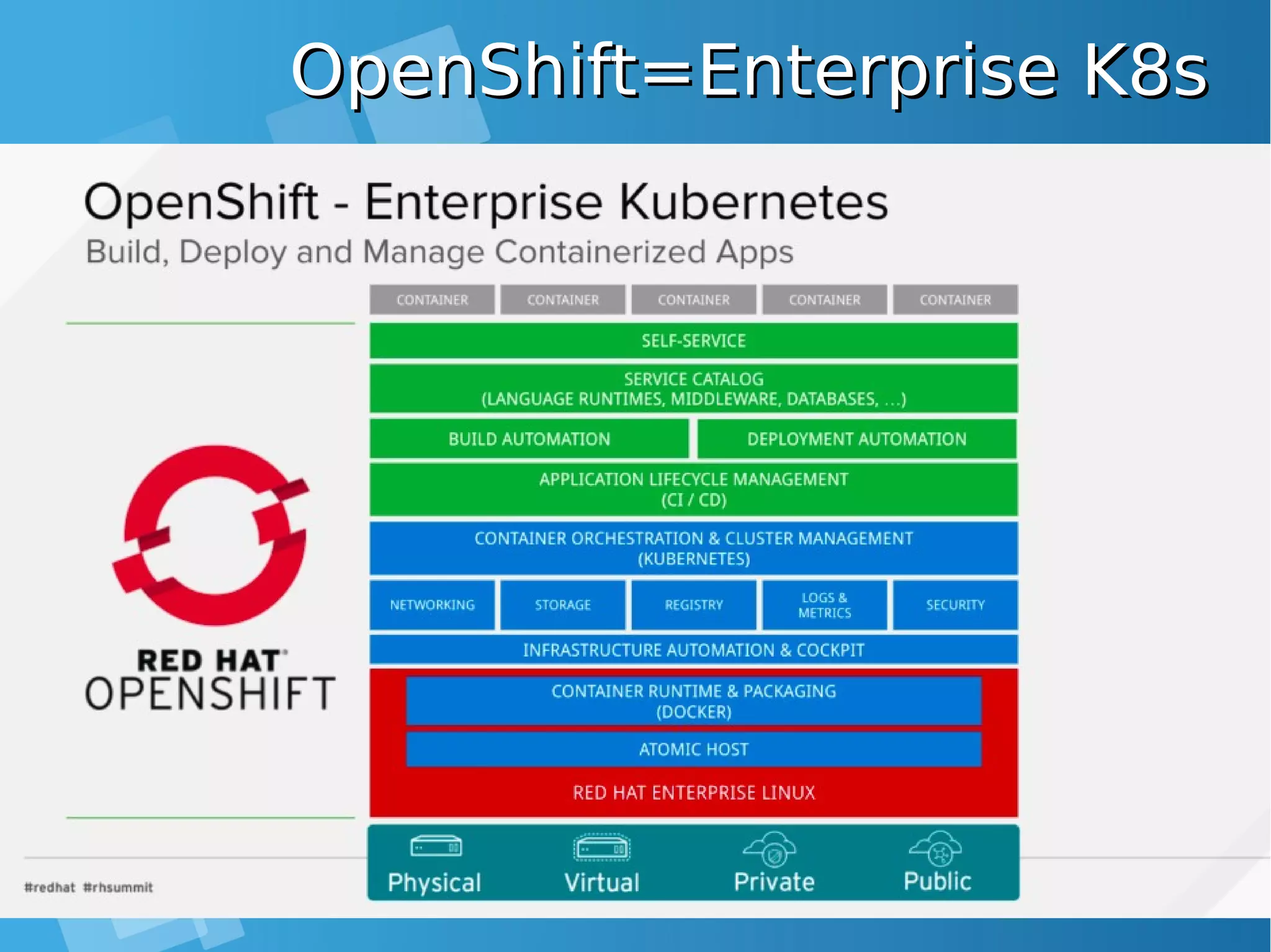 OpenShift=Enterprise K8sOpenShift=Enterprise K8s 