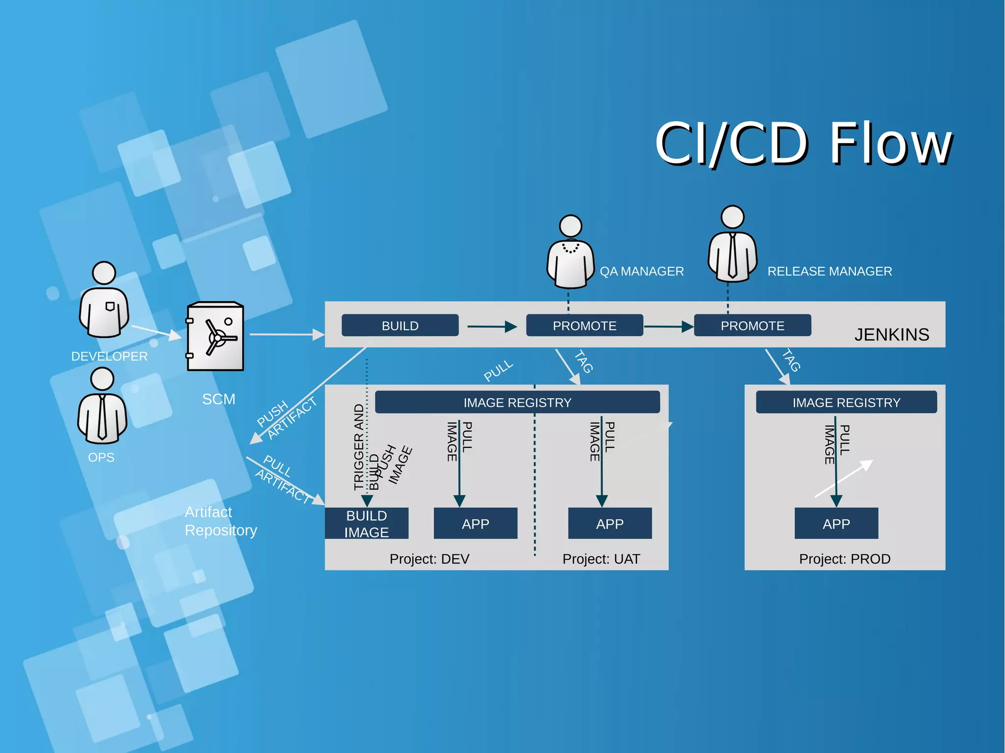 CI/CD FlowCI/CD Flow Artifact Repository SCM DEVELOPER OPS QA MANAGER RELEASE MANAGER JENKINS APP TRIGGERAND BUILD PULL IMAGE PULL PULL IMAGE PULL IMAGE Project: DEV Project: UAT Project: PROD IMAGE REGISTRY PULLARTIFACT BUILD IMAGE APP BUILD PROMOTE PROMOTE IMAGE REGISTRY APP 