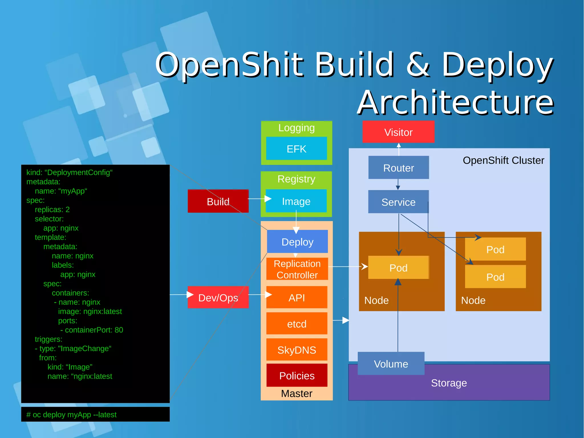 OpenShit Build & DeployOpenShit Build & Deploy ArchitectureArchitecture OpenShift Cluster Master Node Storage Pod Volume Node Service Pod Pod etcd SkyDNS Replication Controller APIDev/Ops Router Deploy Build Policies kind: “DeploymentConfig“ metadata: name: “myApp“ spec: replicas: 2 selector: app: nginx template: metadata: name: nginx labels: app: nginx spec: containers: - name: nginx image: nginx:latest ports: - containerPort: 80 triggers: - type: "ImageChange“ from: kind: “Image” name: “nginx:latest # oc deploy myApp --latest Registry Image VisitorLogging EFK 