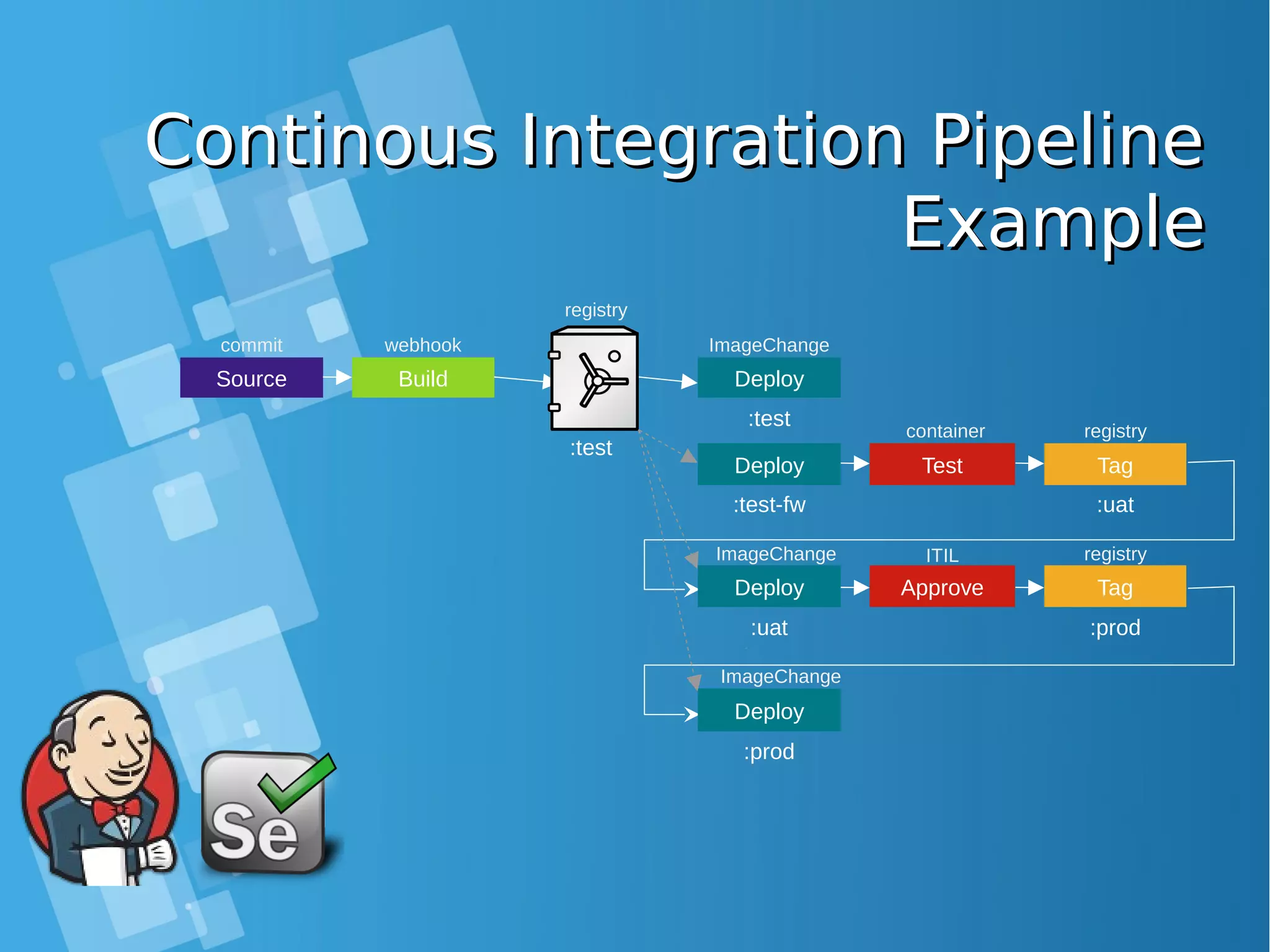 Continous Integration PipelineContinous Integration Pipeline ExampleExample Source Build Deploy :test :test Deploy :test-fw Test Tag :uat Deploy :uat commit webhook registry ImageChange registry ImageChange Approve Tag :prod Deploy :prod registry ImageChange ITIL container 
