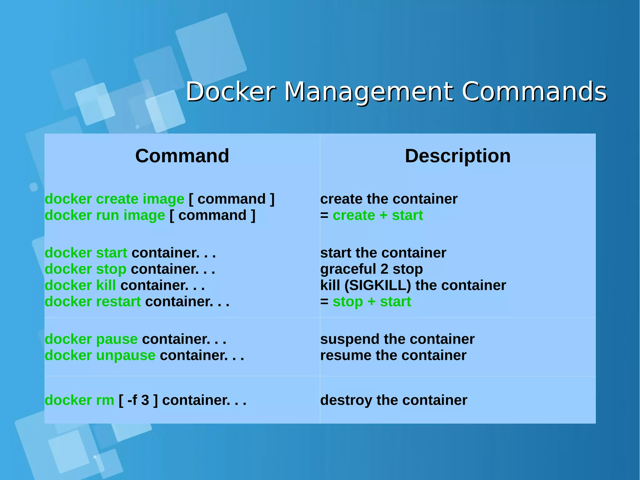 Docker Management CommandsDocker Management Commands Command Description docker create image [ command ] docker run image [ command ] create the container = create + start docker start container. . . docker stop container. . . docker kill container. . . docker restart container. . . start the container graceful 2 stop kill (SIGKILL) the container = stop + start docker pause container. . . docker unpause container. . . suspend the container resume the container docker rm [ -f 3 ] container. . . destroy the container 