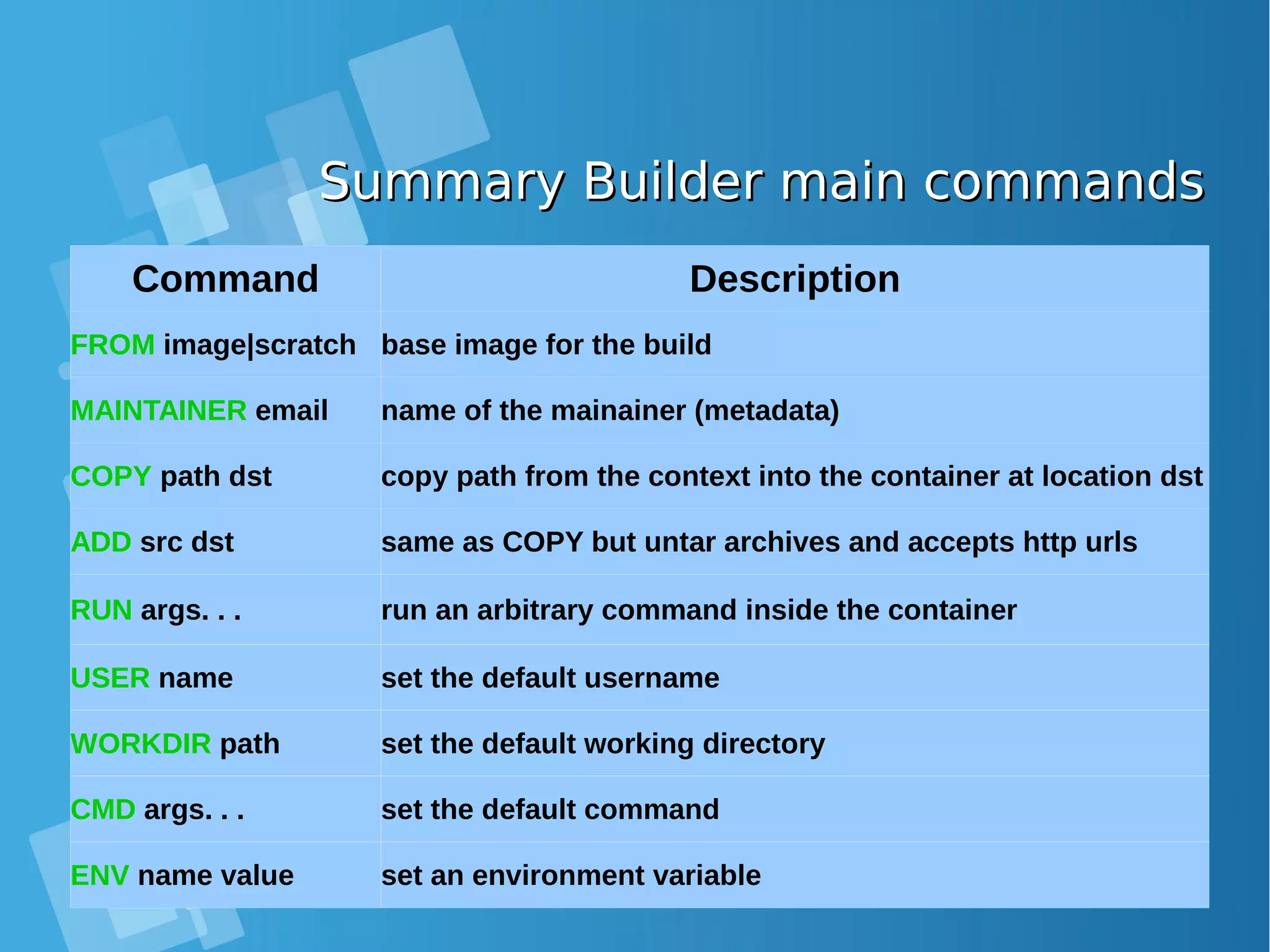 Summary Builder main commandsSummary Builder main commands Command Description FROM image|scratch base image for the build MAINTAINER email name of the mainainer (metadata) COPY path dst copy path from the context into the container at location dst ADD src dst same as COPY but untar archives and accepts http urls RUN args. . . run an arbitrary command inside the container USER name set the default username WORKDIR path set the default working directory CMD args. . . set the default command ENV name value set an environment variable 
