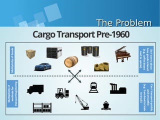 The ProblemThe Problem
Cargo Transport 1960sCargo Transport 1960s
 