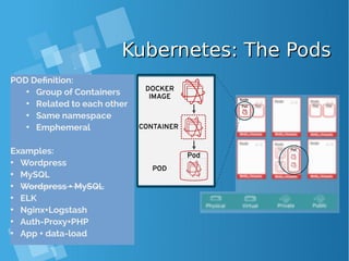 Kubernetes: The PodsKubernetes: The Pods
POD Definition:
• Group of Containers
• Related to each other
• Same namespace
• Emphemeral
Examples:
• Wordpress
• MySQL
• Wordpress + MySQL
• ELK
• Nginx+Logstash
• Auth-Proxy+PHP
• App + data-load
 