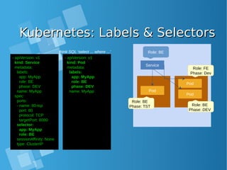 Kubernetes: Labels & SelectorsKubernetes: Labels & Selectors
Pod
Service
Pod
Pod
- apiVersion: v1
kind: Service
metadata:
labels:
app: MyApp
role: BE
phase: DEV
name: MyApp
spec:
ports:
- name: 80-tcp
port: 80
protocol: TCP
targetPort: 8080
selector:
app: MyApp
role: BE
sessionAffinity: None
type: ClusterIP
Role: FE
Phase: Dev
Role: BE
Phase: DEV
Role: BE
Phase: TST
Role: BEthink SQL ‘select ... where ...’
- apiVersion: v1
kind: Pod
metadata:
labels:
app: MyApp
role: BE
phase: DEV
name: MyApp
 