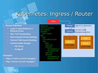 Kubernetes: Ingress / RouterKubernetes: Ingress / Router
MySQL
Service
MySQL
• Router Definition:
• Layer 7 Load-Balancer /
Reverse Proxy
• SSL/TLS Termination
• Name based Virtual Hosting
• Context Path based Routing
• Customizable (image)
• HA-Proxy
• F5 Big-IP
Examples:
• https://www.i-3.co.id/myapp1/
• http://www.i-3.co.id/myapp2/
172.16.0.1:3386
PHP
10.1.0.1:3306
10.2.0.1:3306
db.project.cluster.local
Visitor
Router https://i-3.co.id/service1/apiVersion:
extensions/v1beta1
kind: Ingress
metadata:
name: mysite
spec:
rules:
- host: www.i-3.co.id
http:
paths:
- path: /foo
backend:
serviceName: s1
servicePort: 80
- path: /bar
backend:
serviceName: s2
servicePort: 80
 