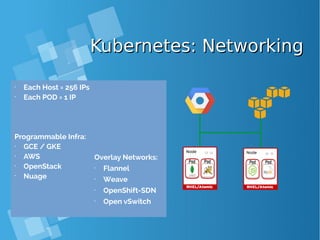 Kubernetes: NetworkingKubernetes: Networking
•
Each Host = 256 IPs
•
Each POD = 1 IP
Programmable Infra:
•
GCE / GKE
•
AWS
•
OpenStack
•
Nuage
Overlay Networks:
•
Flannel
•
Weave
•
OpenShift-SDN
•
Open vSwitch
 