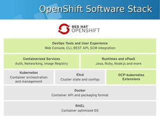 OpenShift Software StackOpenShift Software Stack
 