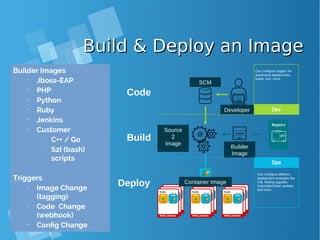 Build & Deploy an ImageBuild & Deploy an Image
Code
Deploy
Build
Can configure different
deployment strategies like
A/B, Rolling upgrade,
Automated base updates,
and more.
Can configure triggers for
automated deployments,
builds, and more.
Source
2
Image
Builder
Image
Developer
SCM
Container Image
Builder Images
•
Jboss-EAP
•
PHP
•
Python
•
Ruby
•
Jenkins
•
Customer
•
C++ / Go
•
S2I (bash)
scripts
Triggers
•
Image Change
(tagging)
•
Code Change
(webhook)
•
Config Change
 
