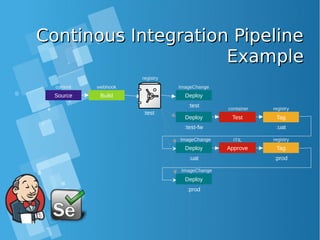 Continous Integration PipelineContinous Integration Pipeline
ExampleExample
Source Build Deploy
:test
:test
Deploy
:test-fw
Test Tag
:uat
Deploy
:uat
commit webhook
registry
ImageChange
registry
ImageChange
Approve Tag
:prod
Deploy
:prod
registry
ImageChange
ITIL
container
 