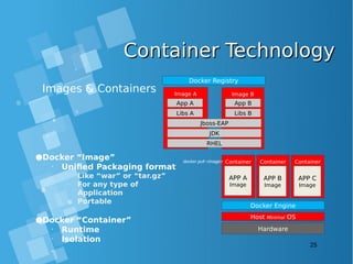 Container TechnologyContainer Technology
Image BImage A
Images & Containers
25
●Docker “Image”
•
Unified Packaging format
•
Like “war” or “tar.gz”
•
For any type of
Application
•
Portable
●Docker “Container”
•
Runtime
•
Isolation
Hardware
Container
APP A
Image
Host Minimal OS
Container
APP B
Image
Container
APP C
Image
Docker Engine
Docker Registry
RHEL
JDK
Jboss-EAP
Libs A Libs B
App A App B
docker pull <image>
 