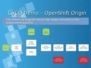 CI/CD Demo – OpenShift OriginCI/CD Demo – OpenShift Origin
The following diagram shows the steps included in theThe following diagram shows the steps included in the
deployment pipeline:deployment pipeline:
 