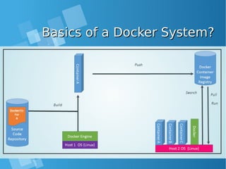 Basics of a Docker System?Basics of a Docker System?
 