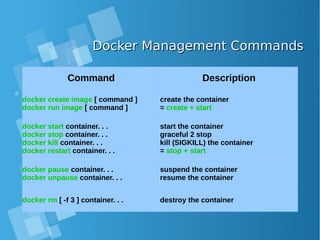 Docker Management CommandsDocker Management Commands
Command Description
docker create image [ command ]
docker run image [ command ]
create the container
= create + start
docker start container. . .
docker stop container. . .
docker kill container. . .
docker restart container. . .
start the container
graceful 2 stop
kill (SIGKILL) the container
= stop + start
docker pause container. . .
docker unpause container. . .
suspend the container
resume the container
docker rm [ -f 3 ] container. . . destroy the container
 
