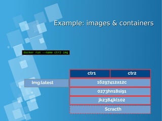 Example: images & containersExample: images & containers
Scracth
jk2384jkl102
0273hn18si91
16297412a12c
docker run –-name ctr2 img
Img:latest
ctr1 ctr2
 