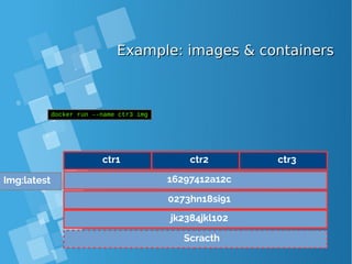 Example: images & containersExample: images & containers
Scracth
jk2384jkl102
0273hn18si91
16297412a12c
docker run –-name ctr3 img
Img:latest
ctr2 ctr3ctr1
 