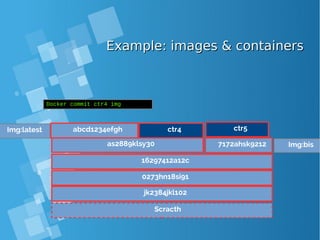 Example: images & containersExample: images & containers
Scracth
jk2384jkl102
0273hn18si91
16297412a12c
Docker commit ctr4 img
Img:latest
as2889klsy30 7172ahsk9212 Img:bis
ctr4 ctr5abcd1234efgh
 