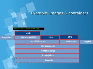 Example: images & containersExample: images & containers
Scracth
jk2384jkl102
0273hn18si91
16297412a12c
Docker run --name ctr6 img
Img:latest
as2889klsy30 7172ahsk9212 Img:bis
ctr4 ctr5abcd1234efgh
ctr6
 