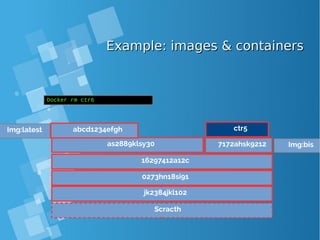 Example: images & containersExample: images & containers
Scracth
jk2384jkl102
0273hn18si91
16297412a12c
Docker rm ctr6
Img:latest
as2889klsy30 7172ahsk9212 Img:bis
ctr5abcd1234efgh
 