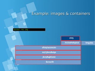 Example: images & containersExample: images & containers
Scracth
jk2384jkl102
0273hn18si91
16297412a12c
Docker rmi img
7172ahsk9212 Img:bis
ctr5
 
