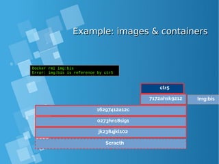 Example: images & containersExample: images & containers
Scracth
jk2384jkl102
0273hn18si91
16297412a12c
Docker rmi img:bis
Error: img:bis is reference by ctr5
7172ahsk9212 Img:bis
ctr5
 