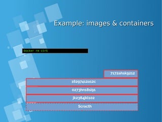 Example: images & containersExample: images & containers
Scracth
jk2384jkl102
0273hn18si91
16297412a12c
Docker rm ctr5
7172ahsk9212
 