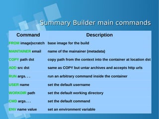 Summary Builder main commandsSummary Builder main commands
Command Description
FROM image|scratch base image for the build
MAINTAINER email name of the mainainer (metadata)
COPY path dst copy path from the context into the container at location dst
ADD src dst same as COPY but untar archives and accepts http urls
RUN args. . . run an arbitrary command inside the container
USER name set the default username
WORKDIR path set the default working directory
CMD args. . . set the default command
ENV name value set an environment variable
 