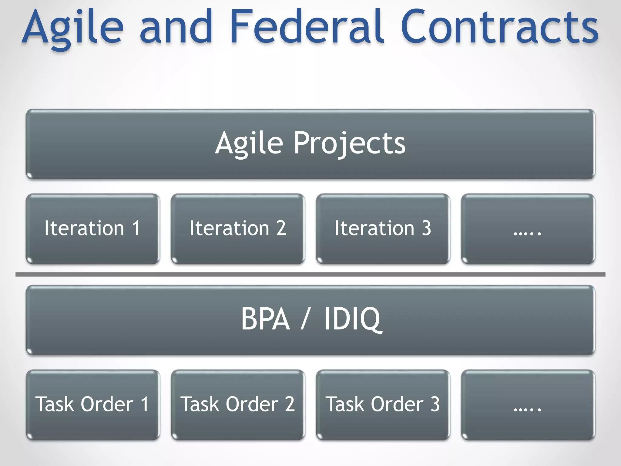 Agile and Federal Contracts
Agile Projects
Iteration 1 Iteration 2 Iteration 3 …..
BPA / IDIQ
Task Order 1 Task Order 2 Task Order 3 …..
 