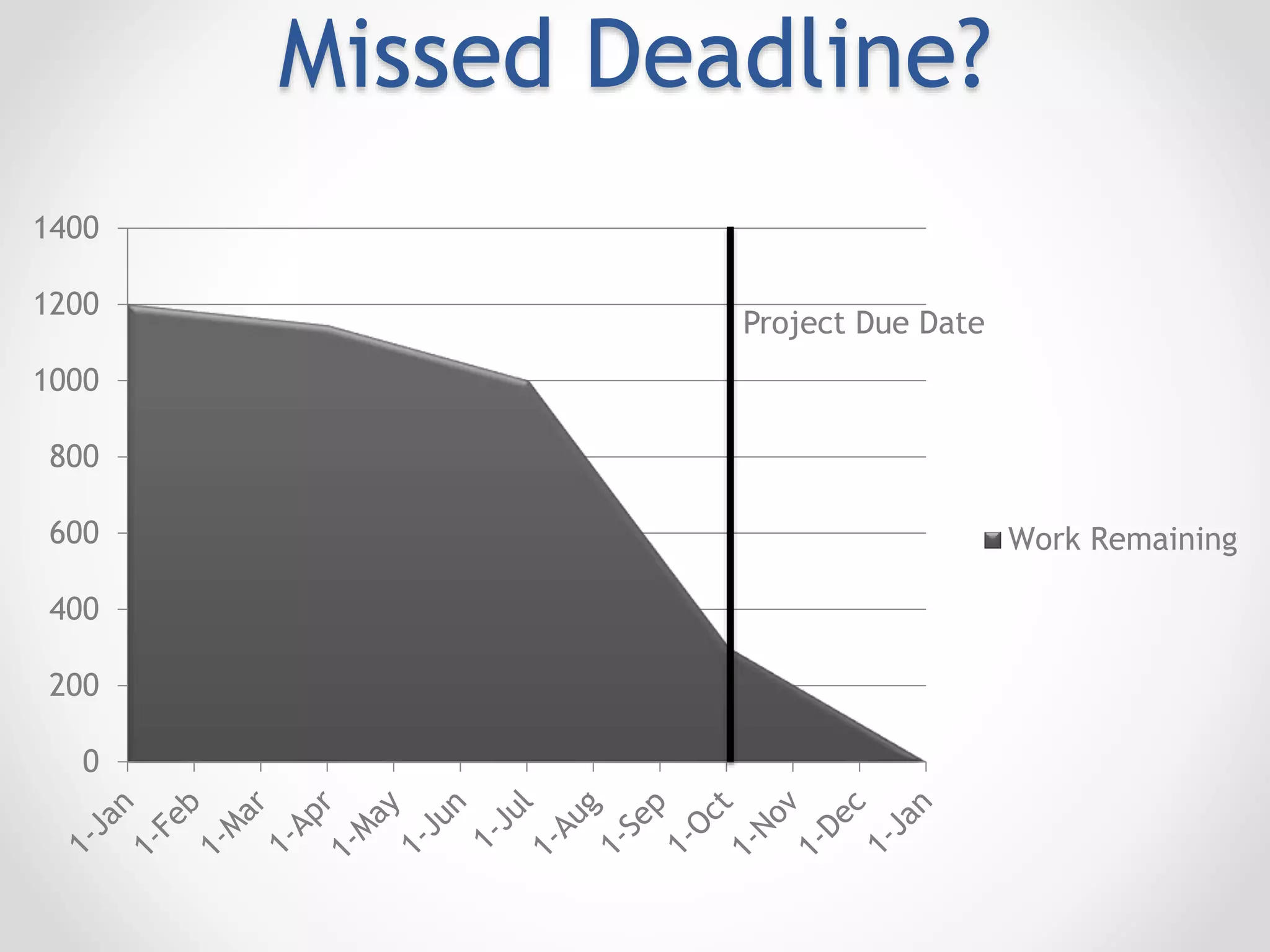 Missed Deadline?
0
200
400
600
800
1000
1200
1400
Work Remaining
Project Due Date
 