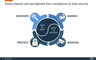 10 IBM Security
Easily expand and springboard from compliance to data security
DATA
AT
REST
DATA
IN
MOTION
HARDEN
MONITORPROTECT
DISCOVER
 
