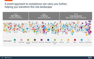 25 IBM Security
A smart approach to compliance can carry you further,
helping you transform this risk landscape
2013
800+ Million
records breached
2014
1+ Billion
records breached
2015
Unprecedented
high-value targets breached
 