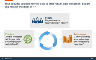 28 IBM Security
Your security solution may be able to offer robust data protection, but are
you making the most of it?
Process
Are the processes
within your data
security program
well-defined?
Technology
Can you optimize
your technology
and investments
over time?
People
Do you have the
required skills in-house?
 