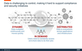3 IBM Security
Data is challenging to control, making it hard to support compliance
and security initiatives
DYNAMIC
Data multiplies
continuously and
moves quickly
DISTRIBUTED
Data is everywhere,
across applications
and infrastructure
IN DEMAND
Users need to constantly access
and share data to do their jobs
 