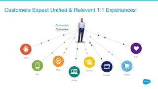Connected
Customers
Community
Product
Mktg.
App
Online
Events
Sales
Retail
Care
Customers Expect Unified & Relevant 1:1 Ex...