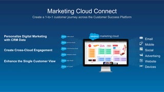 Marketing Cloud Connect
Create a 1-to-1 customer journey across the Customer Success Platform
Personalize Digital Marketin...