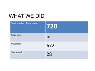 WHAT WE DID
Total number of procedure
720
Screening
20
Diagnostic
672
Therapeutic
28
 