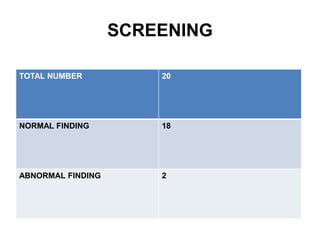 SCREENING
TOTAL NUMBER 20
NORMAL FINDING 18
ABNORMAL FINDING 2
 