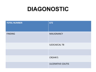 DIAGONOSTIC
TOTAL NUMBER 672
FINDING MALIGNANCY
ILEOCAECAL TB
CROHN’S
ULCERATIVE COLITIS
 