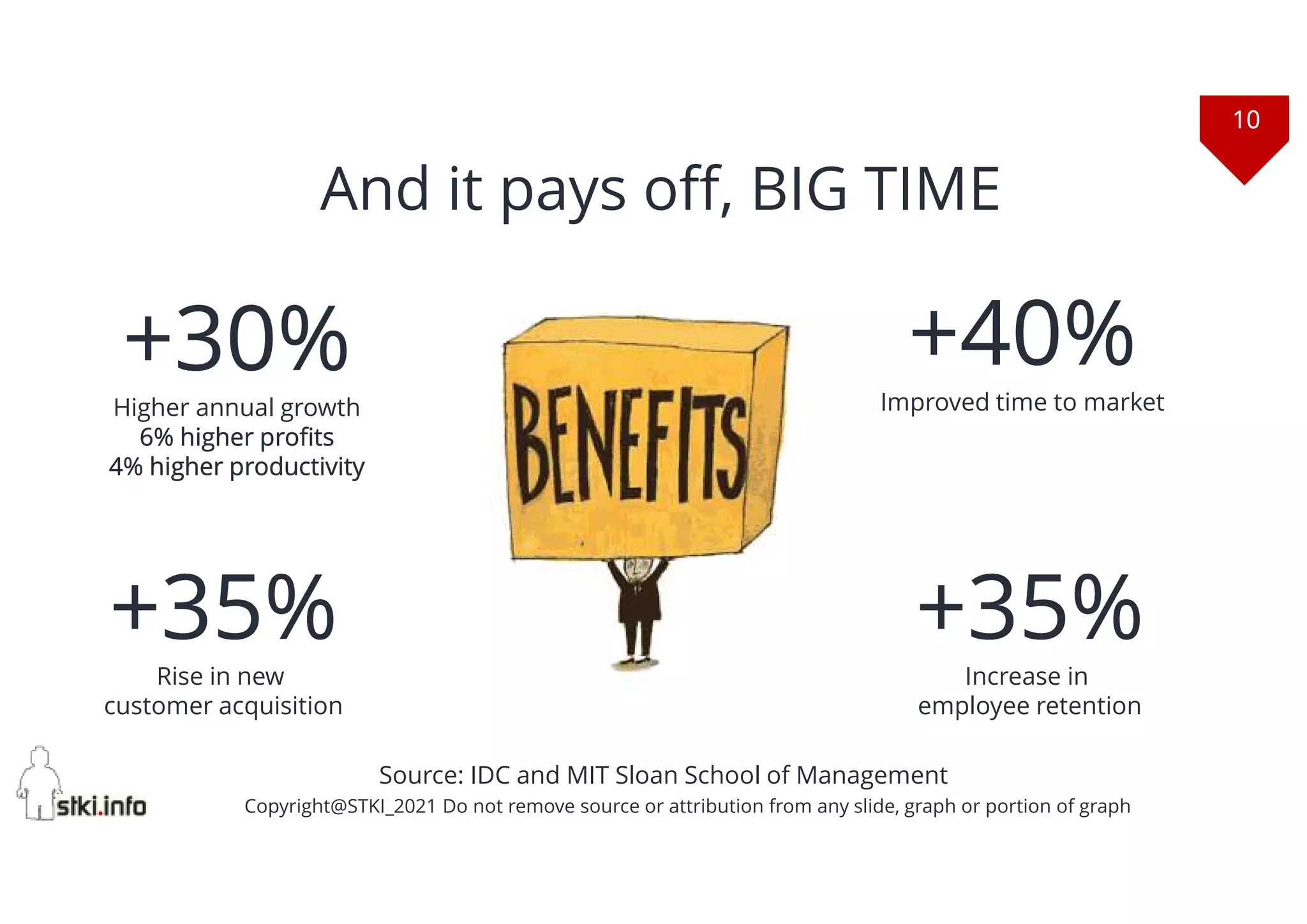 10
Copyright@STKI_2021 Do not remove source or attribution from any slide, graph or portion of graph
Source: IDC and MIT Sloan School of Management
+30%
Higher annual growth
6% higher profits
4% higher productivity
And it pays off, BIG TIME
+40%
Improved time to market
+35%
Increase in
employee retention
+35%
Rise in new
customer acquisition
 