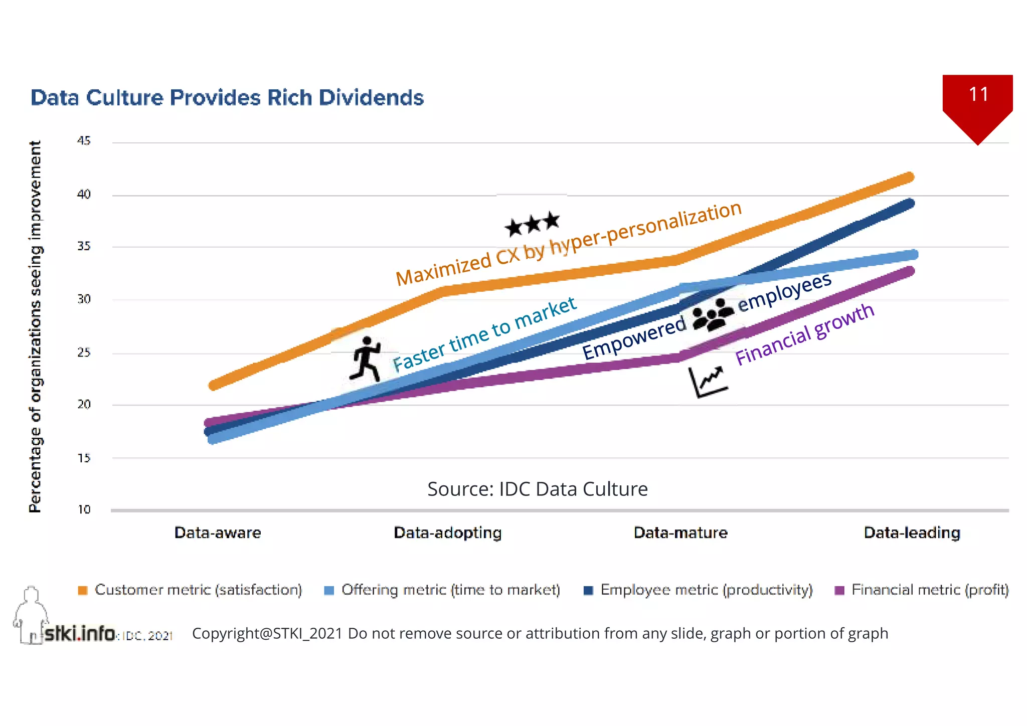 11
Copyright@STKI_2021 Do not remove source or attribution from any slide, graph or portion of graph
Source: IDC Data Culture
11
Copyright@STKI_2021 Do not remove source or attribution from any slide, graph or portion of graph
 
