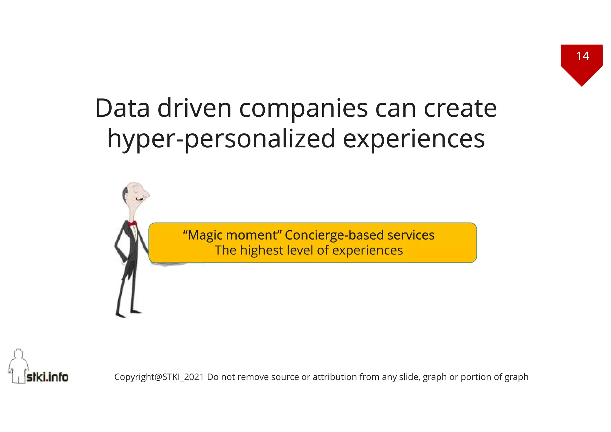 14
Copyright@STKI_2021 Do not remove source or attribution from any slide, graph or portion of graph
Data driven companies can create
hyper-personalized experiences
“Magic moment” Concierge-based services
The highest level of experiences
 