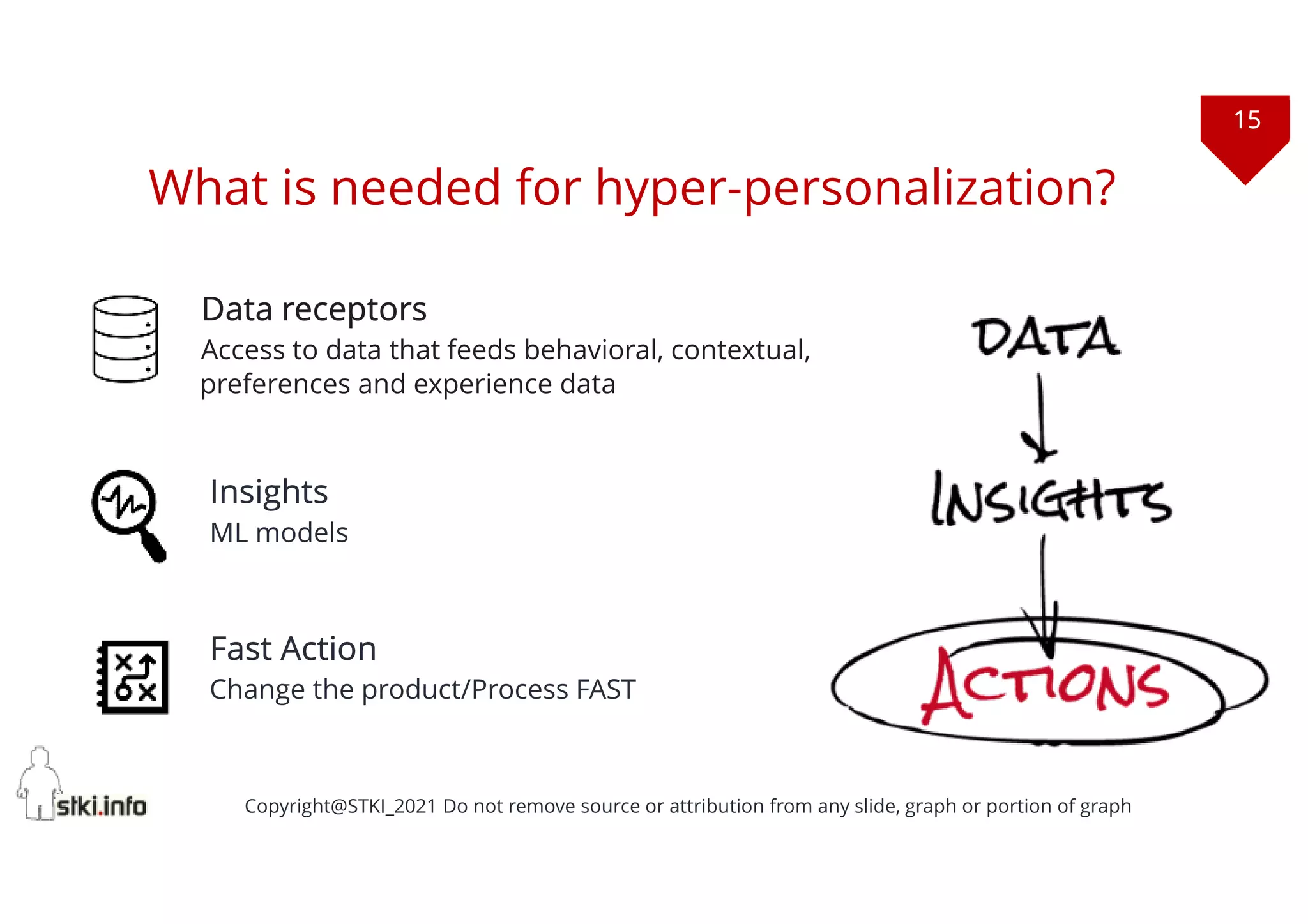 15
Copyright@STKI_2021 Do not remove source or attribution from any slide, graph or portion of graph
Data receptors
Access to data that feeds behavioral, contextual,
preferences and experience data
Insights
ML models
Fast Action
Change the product/Process FAST
What is needed for hyper-personalization?
 