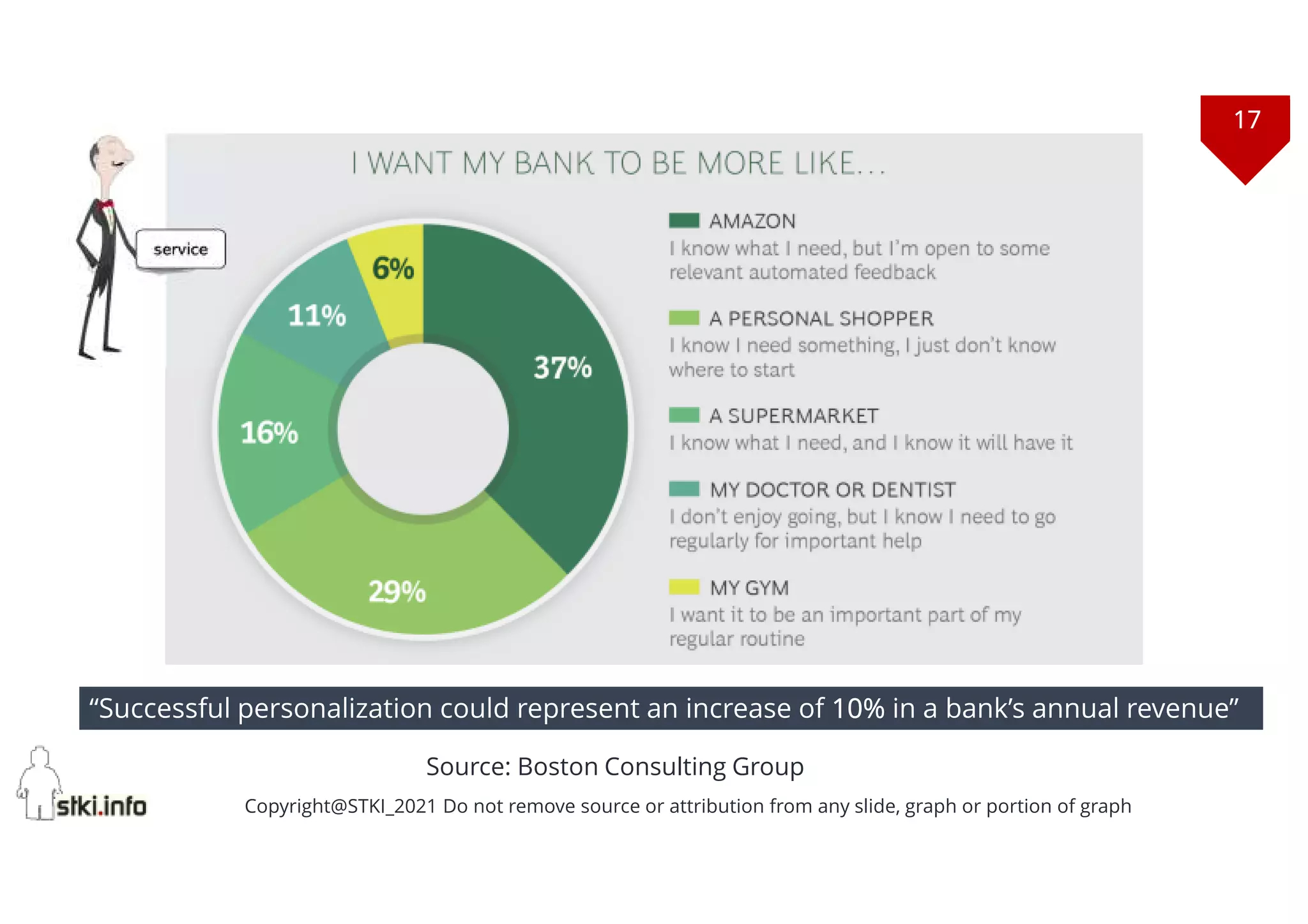 17
Copyright@STKI_2021 Do not remove source or attribution from any slide, graph or portion of graph
Source: Boston Consulting Group
“Successful personalization could represent an increase of 10% in a bank’s annual revenue”
 