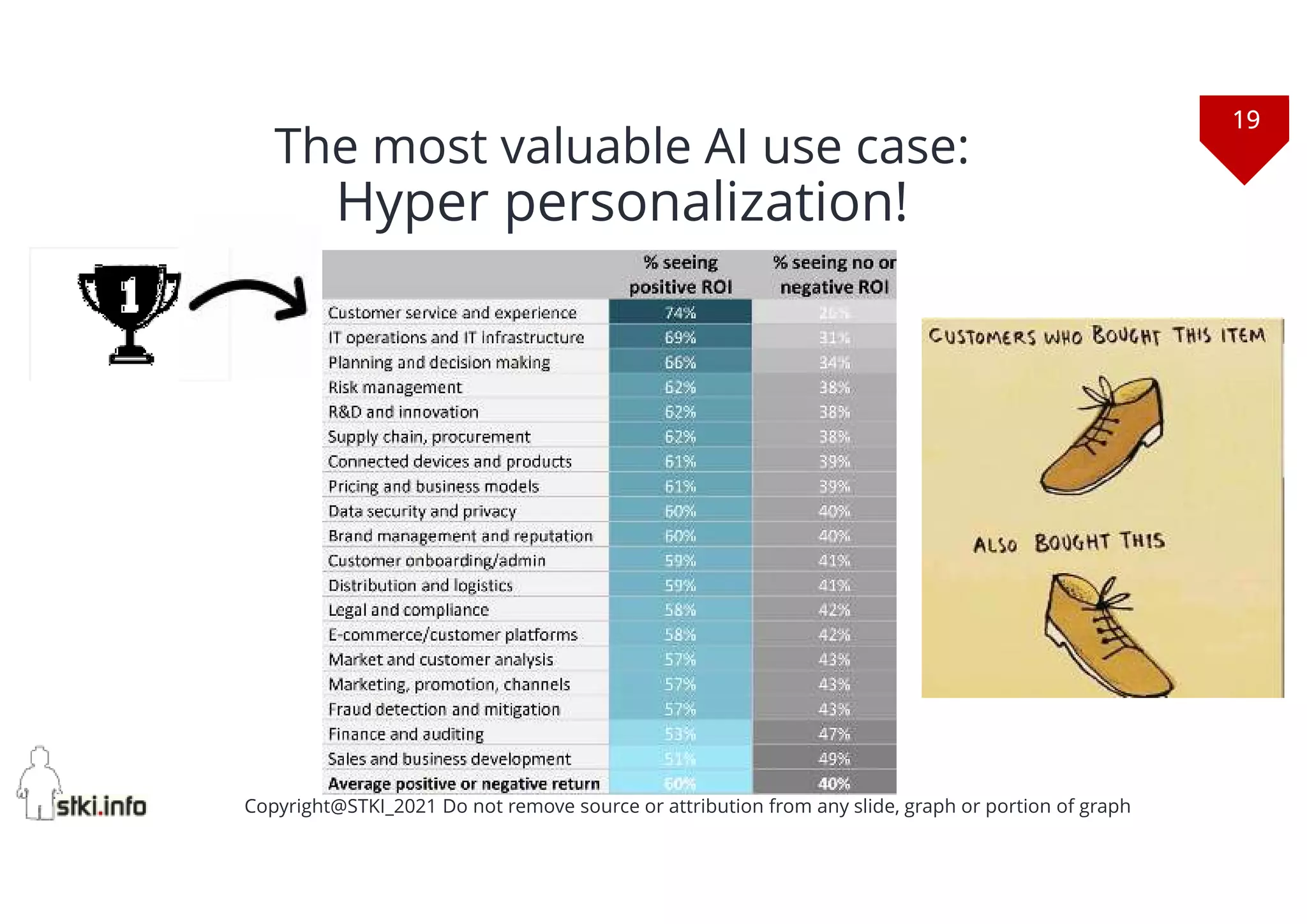 19
Copyright@STKI_2021 Do not remove source or attribution from any slide, graph or portion of graph
The most valuable AI use case:
Hyper personalization!
 