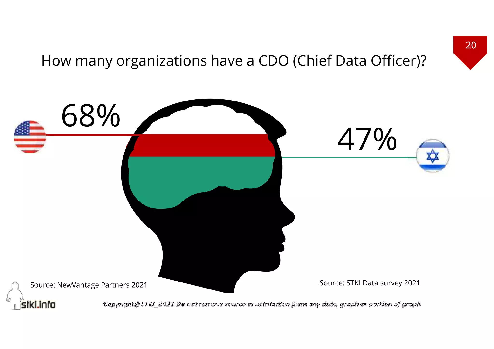 20
Copyright@STKI_2021 Do not remove source or attribution from any slide, graph or portion of graph
47%
Source: STKI Data survey 2021
How many organizations have a CDO (Chief Data Officer)?
68%
Source: NewVantage Partners 2021
 