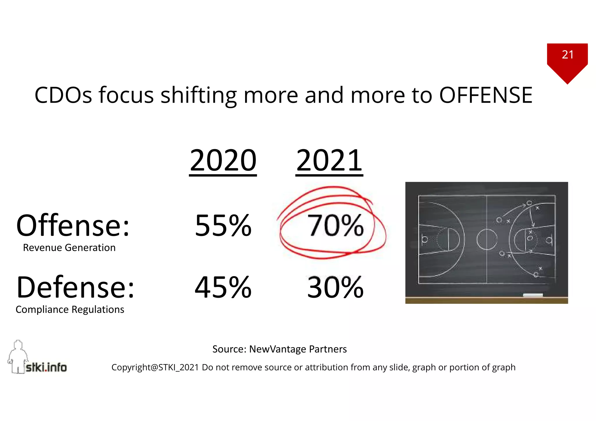 21
Copyright@STKI_2021 Do not remove source or attribution from any slide, graph or portion of graph
2020 2021
Offense: 55% 70%
Defense: 45% 30%
Source: NewVantage Partners
CDOs focus shifting more and more to OFFENSE
Revenue Generation
Compliance Regulations
 