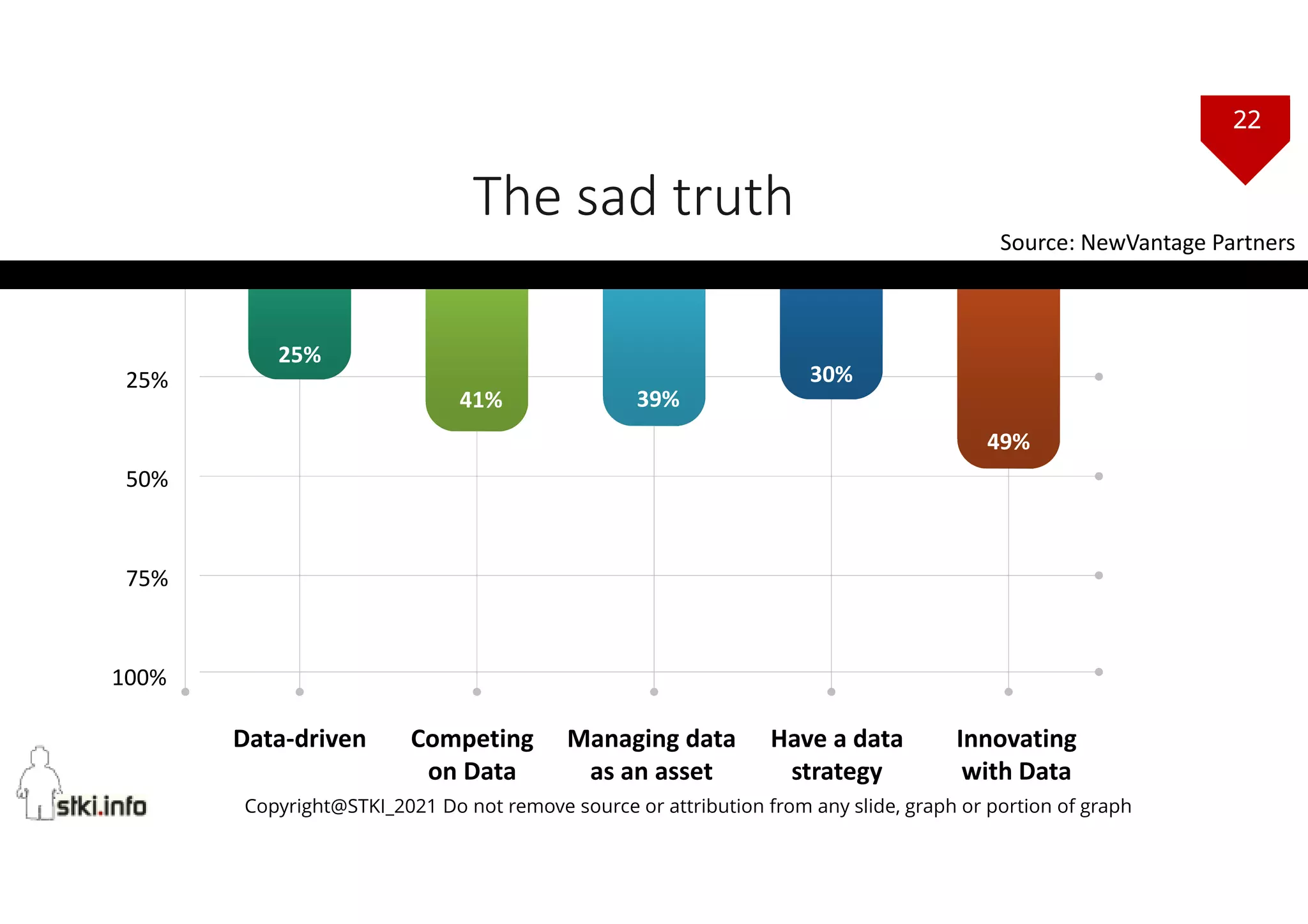 22
Copyright@STKI_2021 Do not remove source or attribution from any slide, graph or portion of graph
100%
25%
50%
75%
Data-driven Competing
on Data
Managing data
as an asset
Have a data
strategy
Innovating
with Data
25%
41% 39%
30%
49%
The sad truth
Source: NewVantage Partners
 